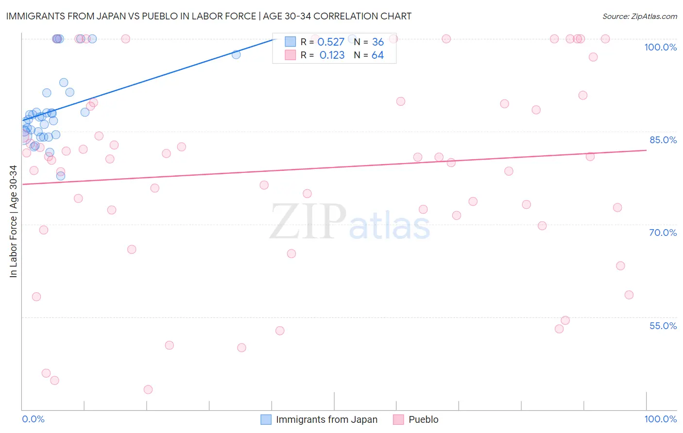 Immigrants from Japan vs Pueblo In Labor Force | Age 30-34
