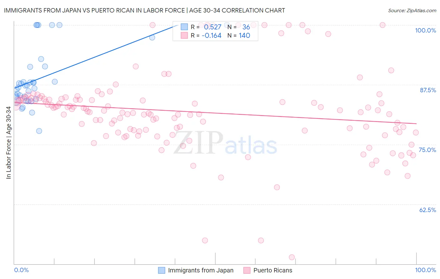 Immigrants from Japan vs Puerto Rican In Labor Force | Age 30-34