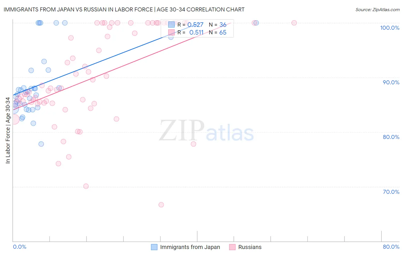 Immigrants from Japan vs Russian In Labor Force | Age 30-34