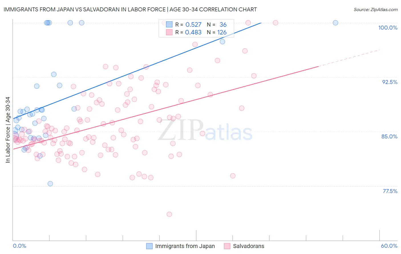 Immigrants from Japan vs Salvadoran In Labor Force | Age 30-34