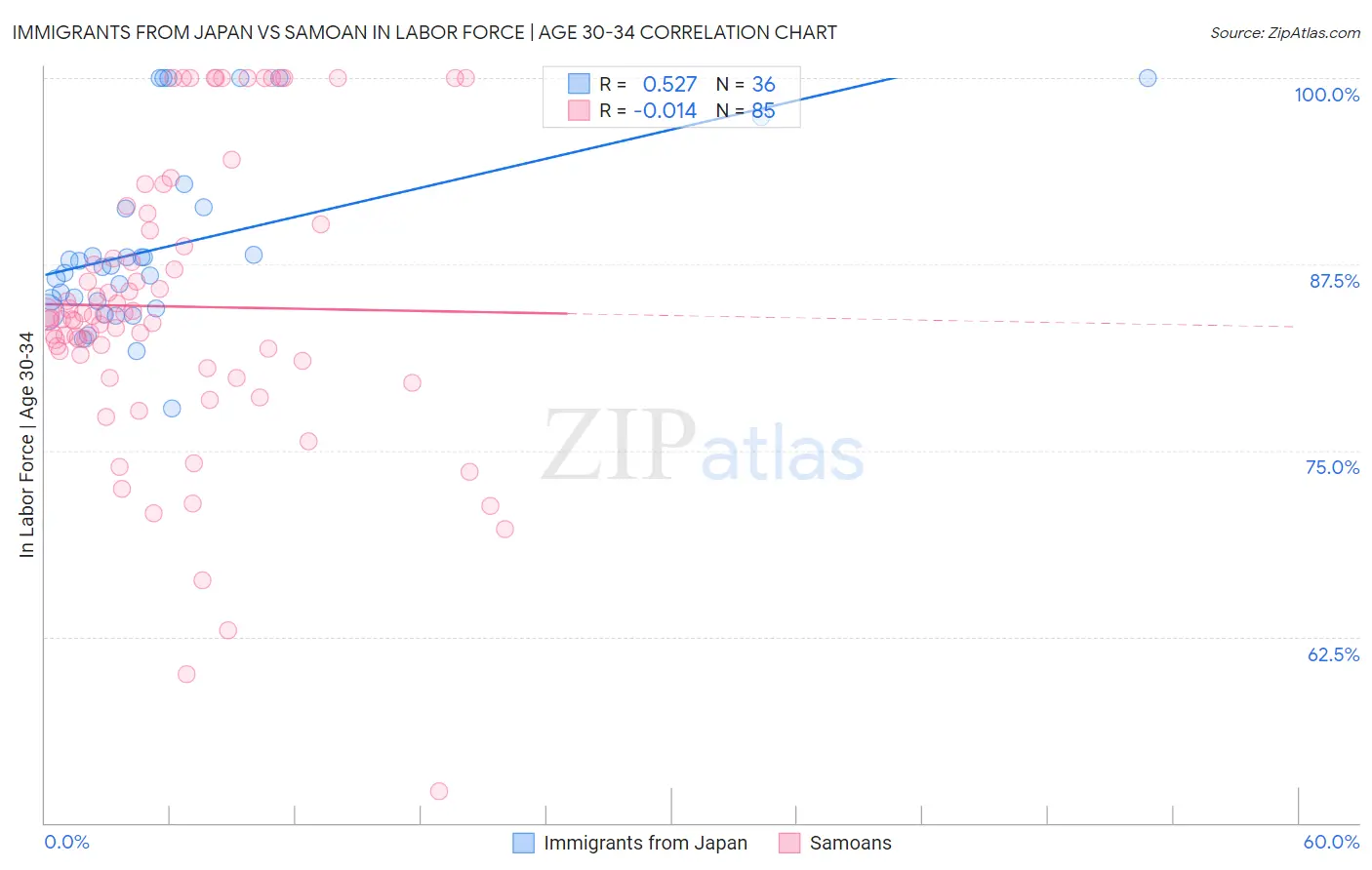 Immigrants from Japan vs Samoan In Labor Force | Age 30-34