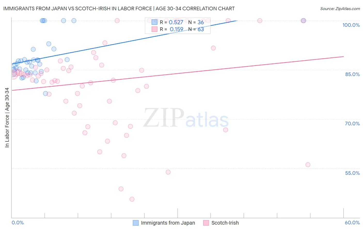 Immigrants from Japan vs Scotch-Irish In Labor Force | Age 30-34