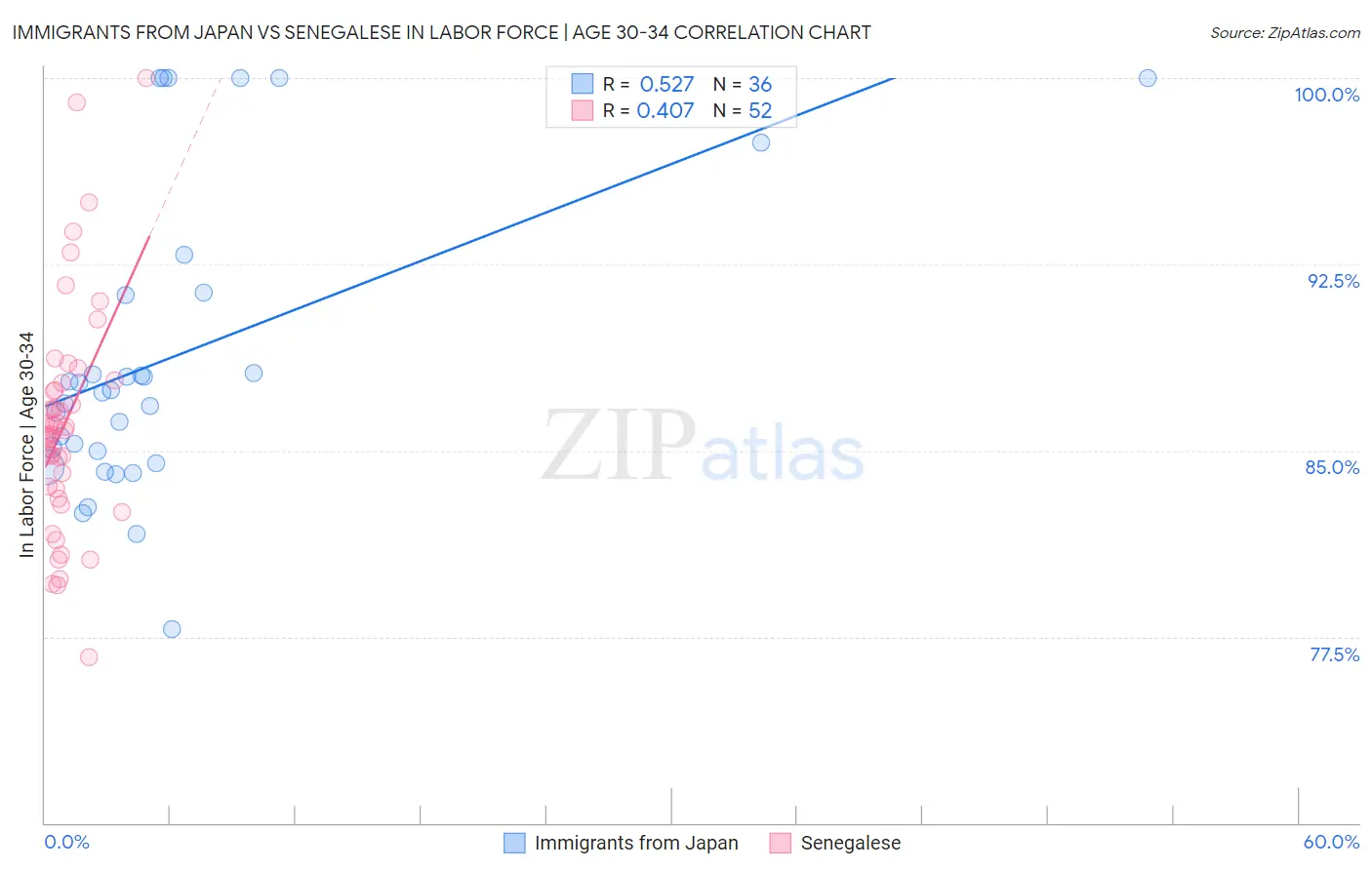 Immigrants from Japan vs Senegalese In Labor Force | Age 30-34