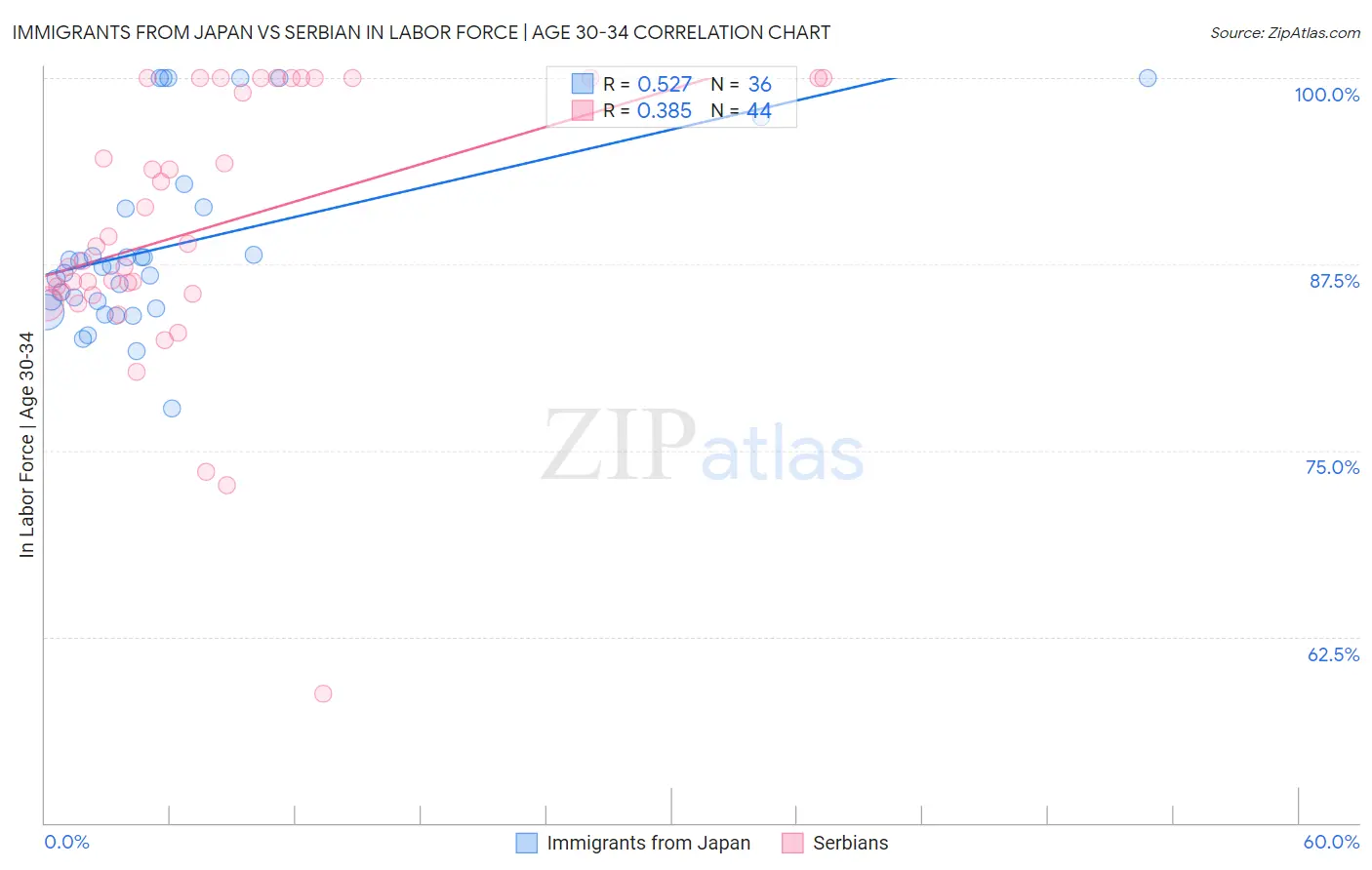 Immigrants from Japan vs Serbian In Labor Force | Age 30-34