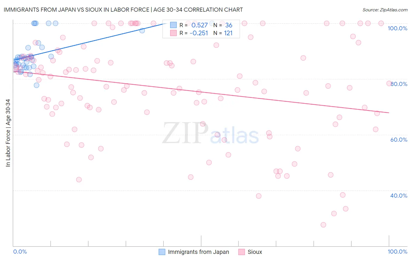 Immigrants from Japan vs Sioux In Labor Force | Age 30-34