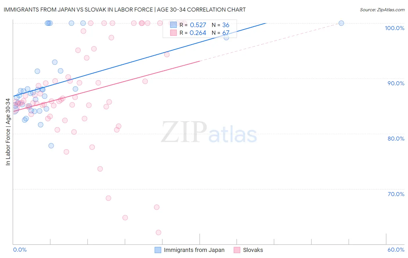 Immigrants from Japan vs Slovak In Labor Force | Age 30-34