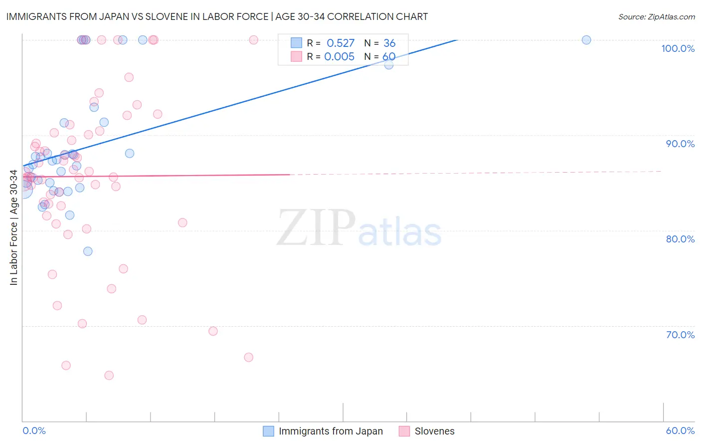 Immigrants from Japan vs Slovene In Labor Force | Age 30-34