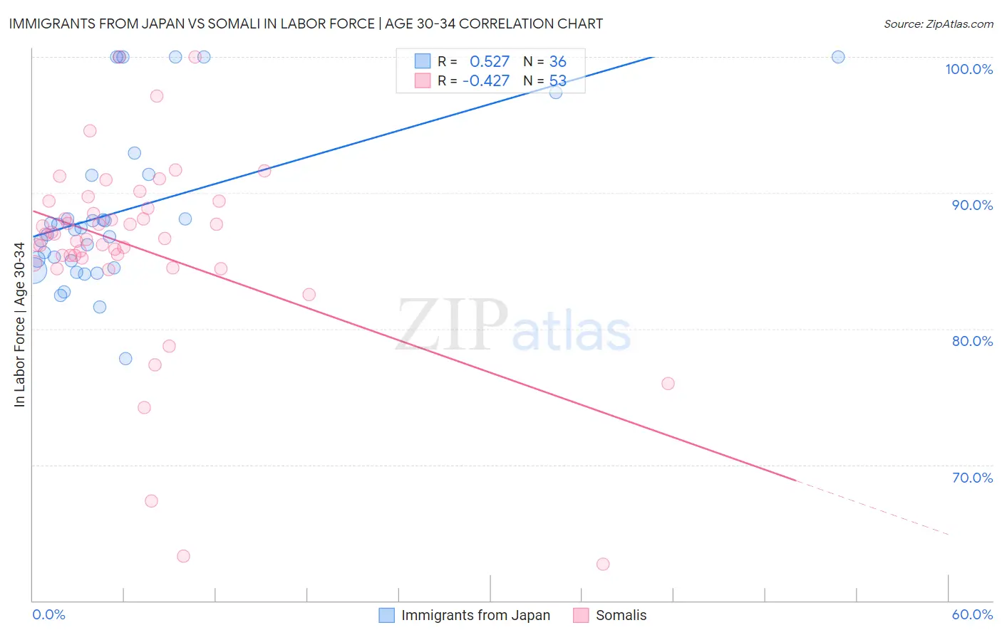 Immigrants from Japan vs Somali In Labor Force | Age 30-34