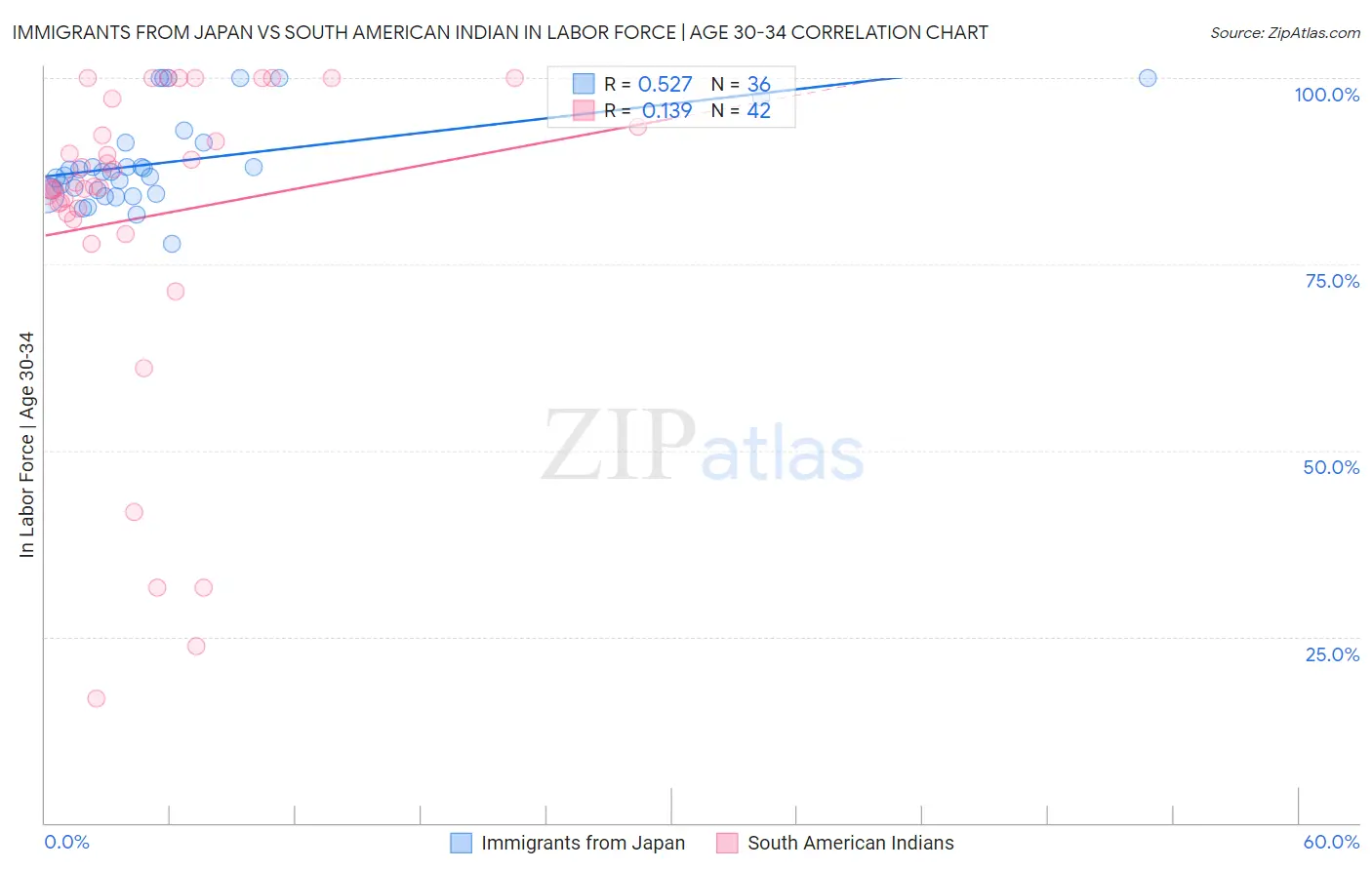 Immigrants from Japan vs South American Indian In Labor Force | Age 30-34