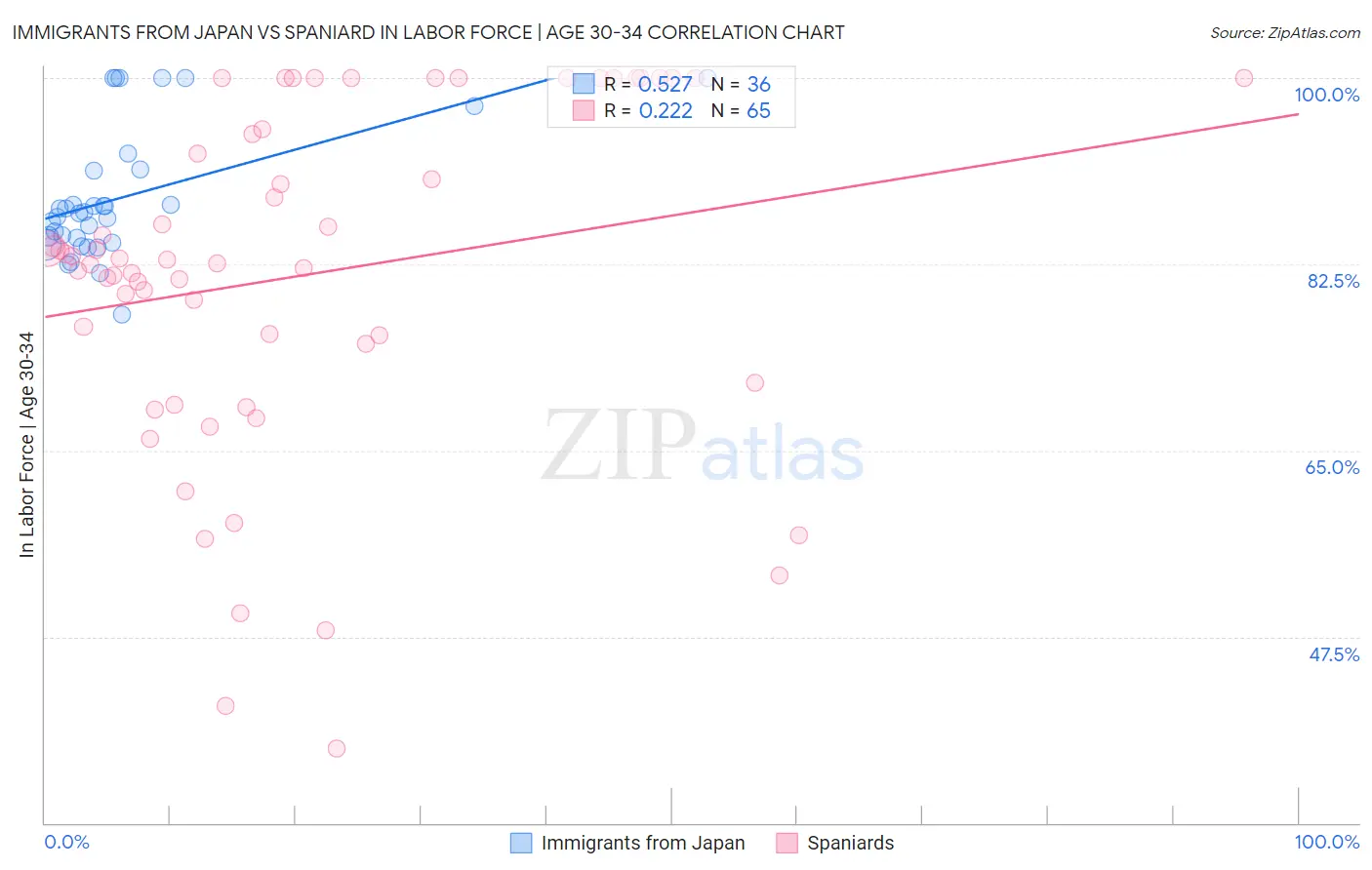 Immigrants from Japan vs Spaniard In Labor Force | Age 30-34