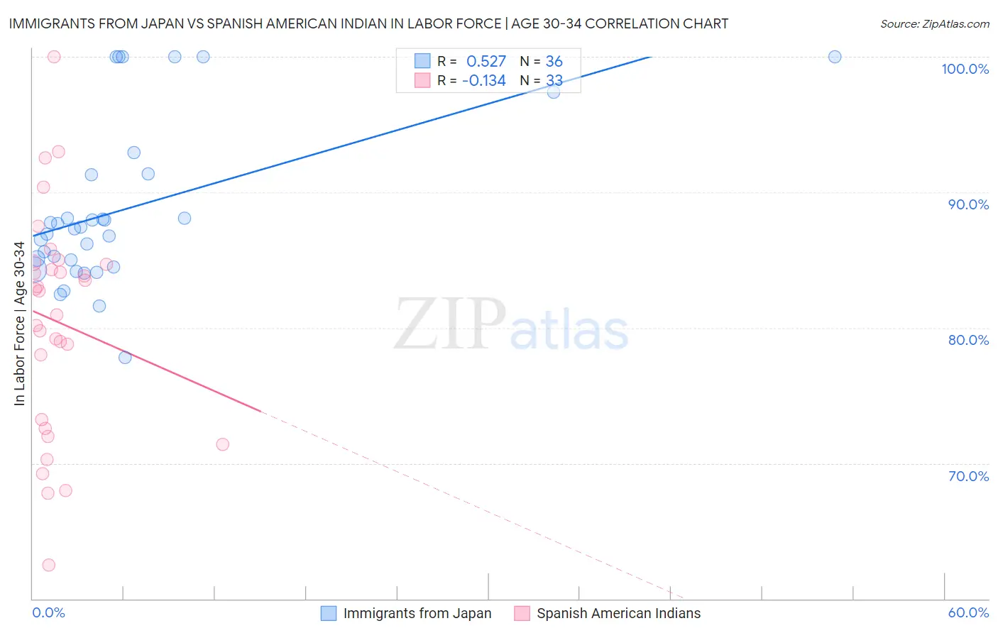 Immigrants from Japan vs Spanish American Indian In Labor Force | Age 30-34