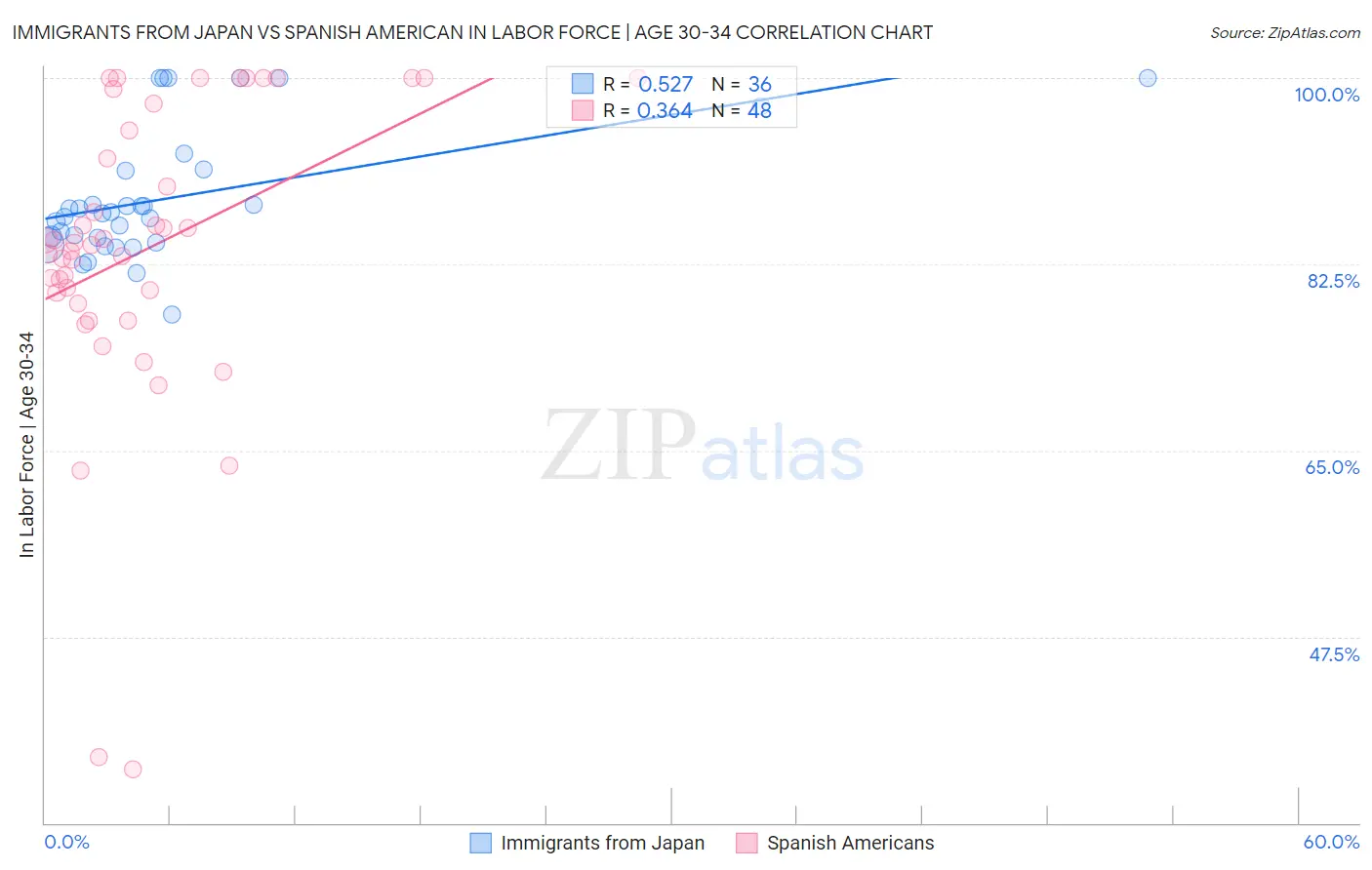 Immigrants from Japan vs Spanish American In Labor Force | Age 30-34