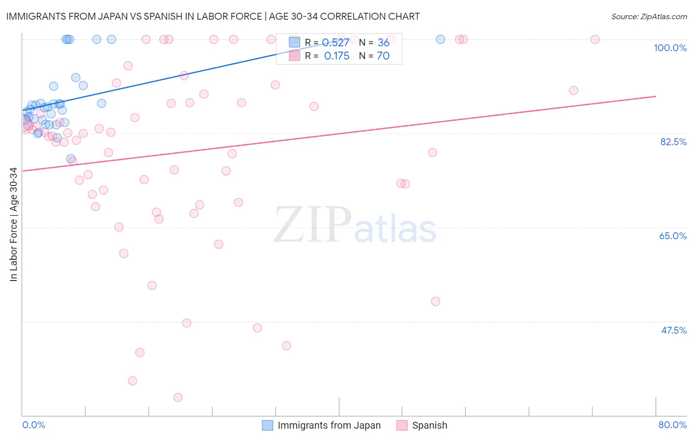 Immigrants from Japan vs Spanish In Labor Force | Age 30-34