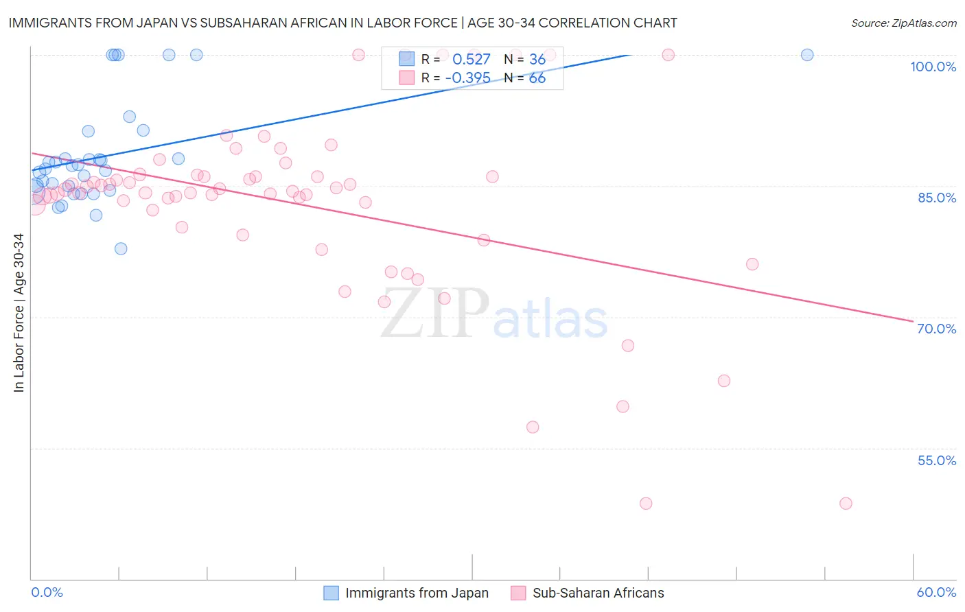 Immigrants from Japan vs Subsaharan African In Labor Force | Age 30-34