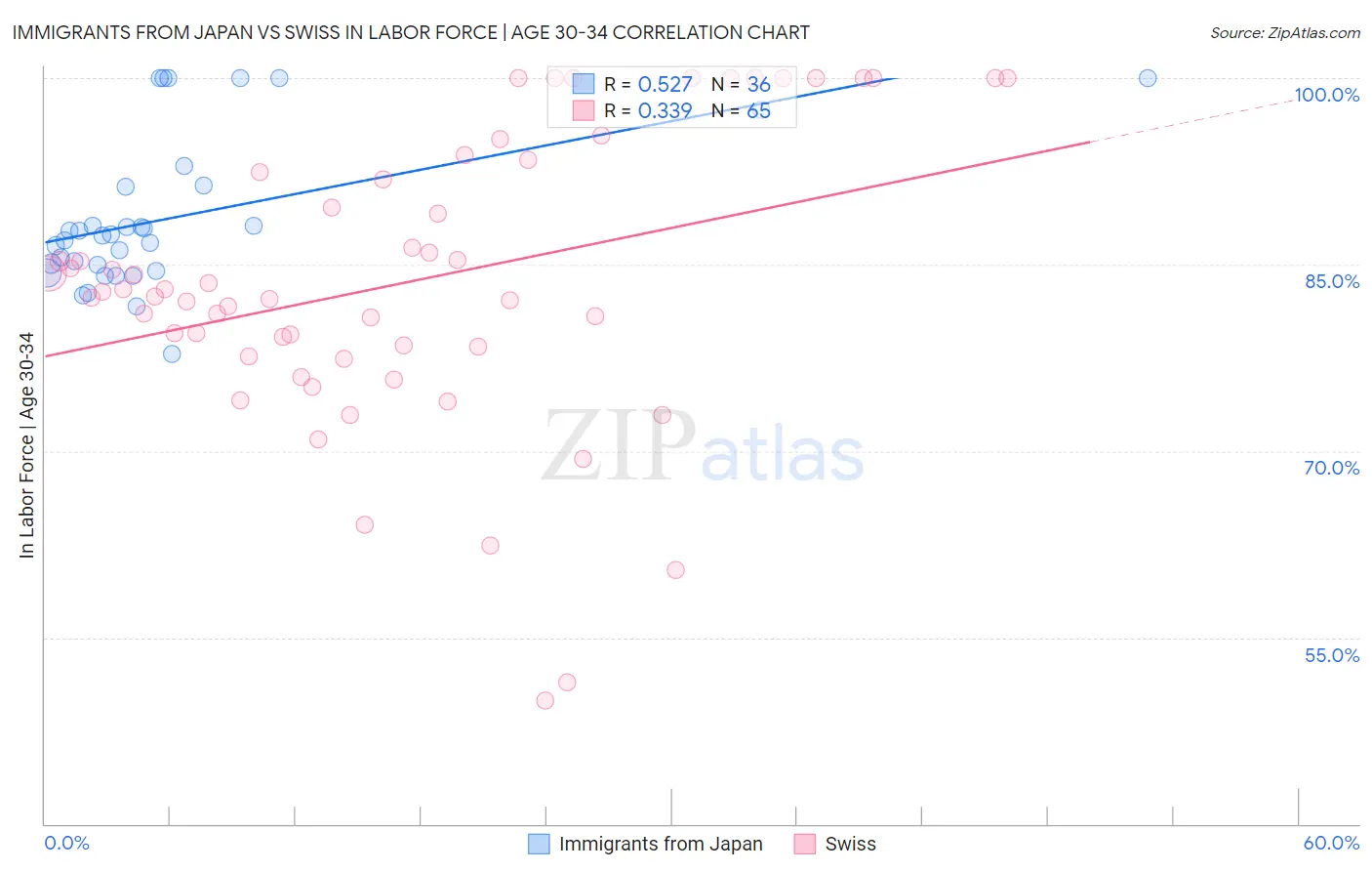 Immigrants from Japan vs Swiss In Labor Force | Age 30-34