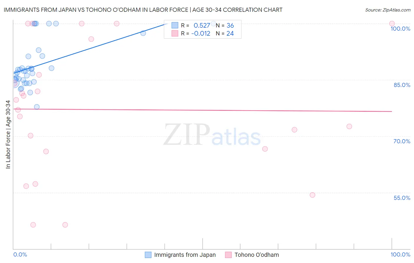 Immigrants from Japan vs Tohono O'odham In Labor Force | Age 30-34