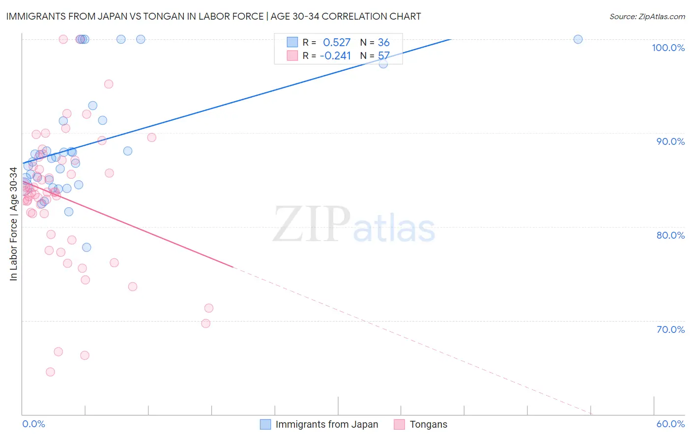 Immigrants from Japan vs Tongan In Labor Force | Age 30-34