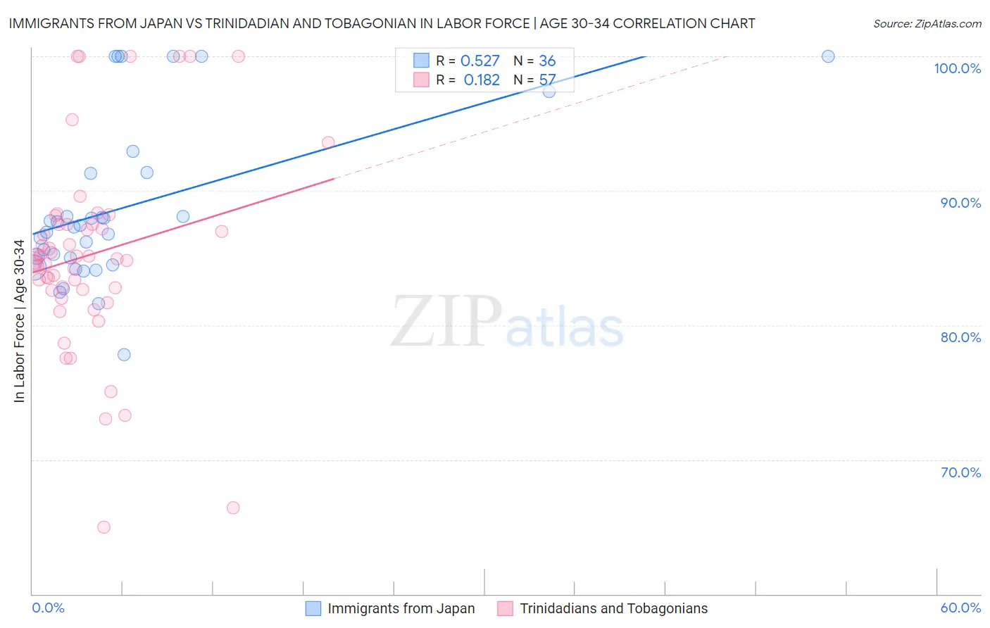 Immigrants from Japan vs Trinidadian and Tobagonian In Labor Force | Age 30-34