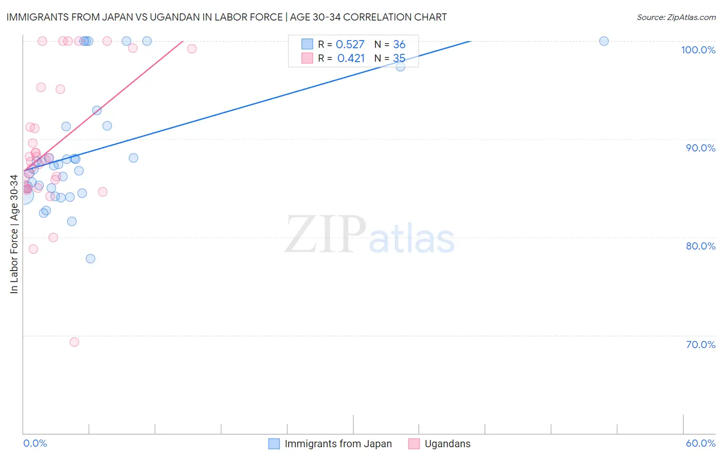Immigrants from Japan vs Ugandan In Labor Force | Age 30-34