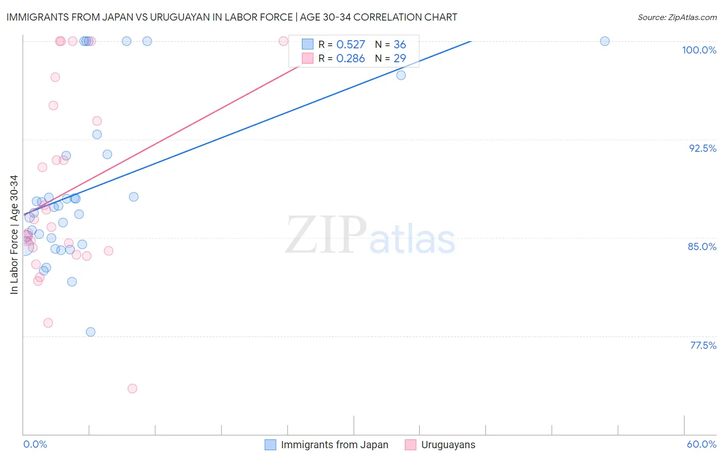 Immigrants from Japan vs Uruguayan In Labor Force | Age 30-34