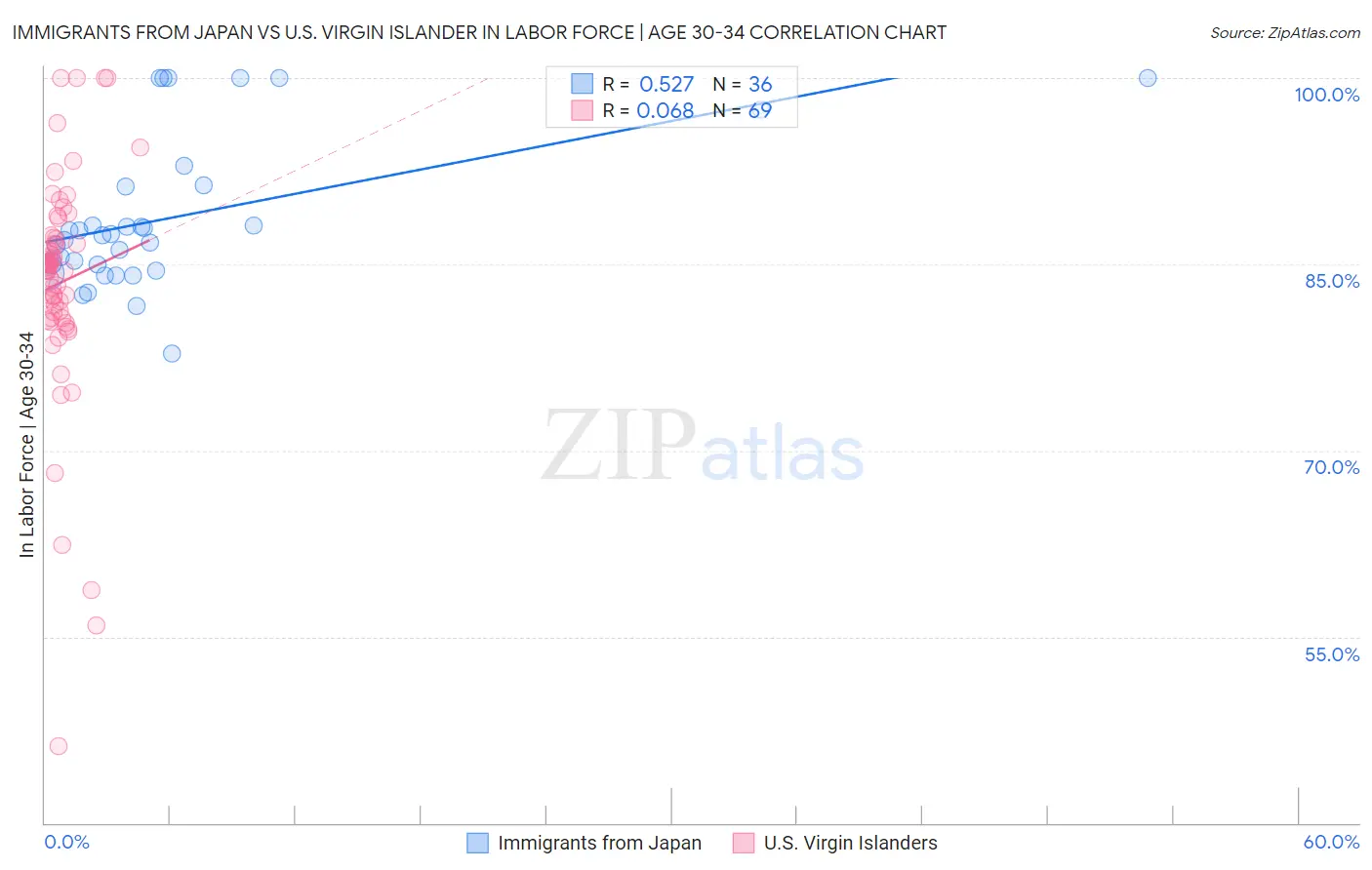 Immigrants from Japan vs U.S. Virgin Islander In Labor Force | Age 30-34