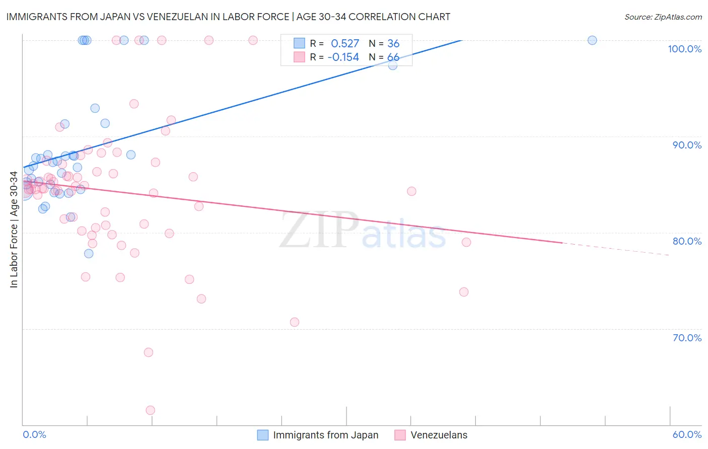 Immigrants from Japan vs Venezuelan In Labor Force | Age 30-34