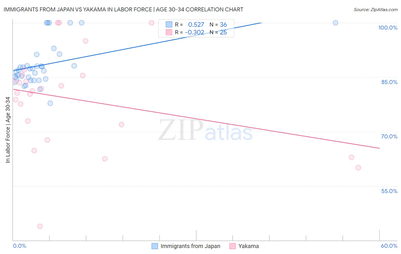 Immigrants from Japan vs Yakama In Labor Force | Age 30-34