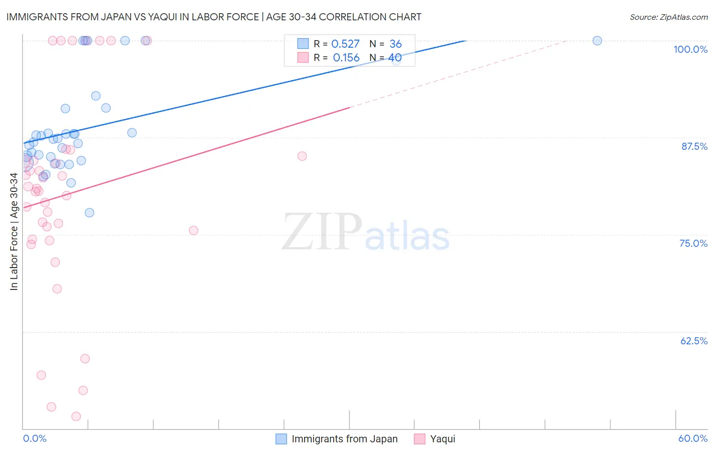 Immigrants from Japan vs Yaqui In Labor Force | Age 30-34