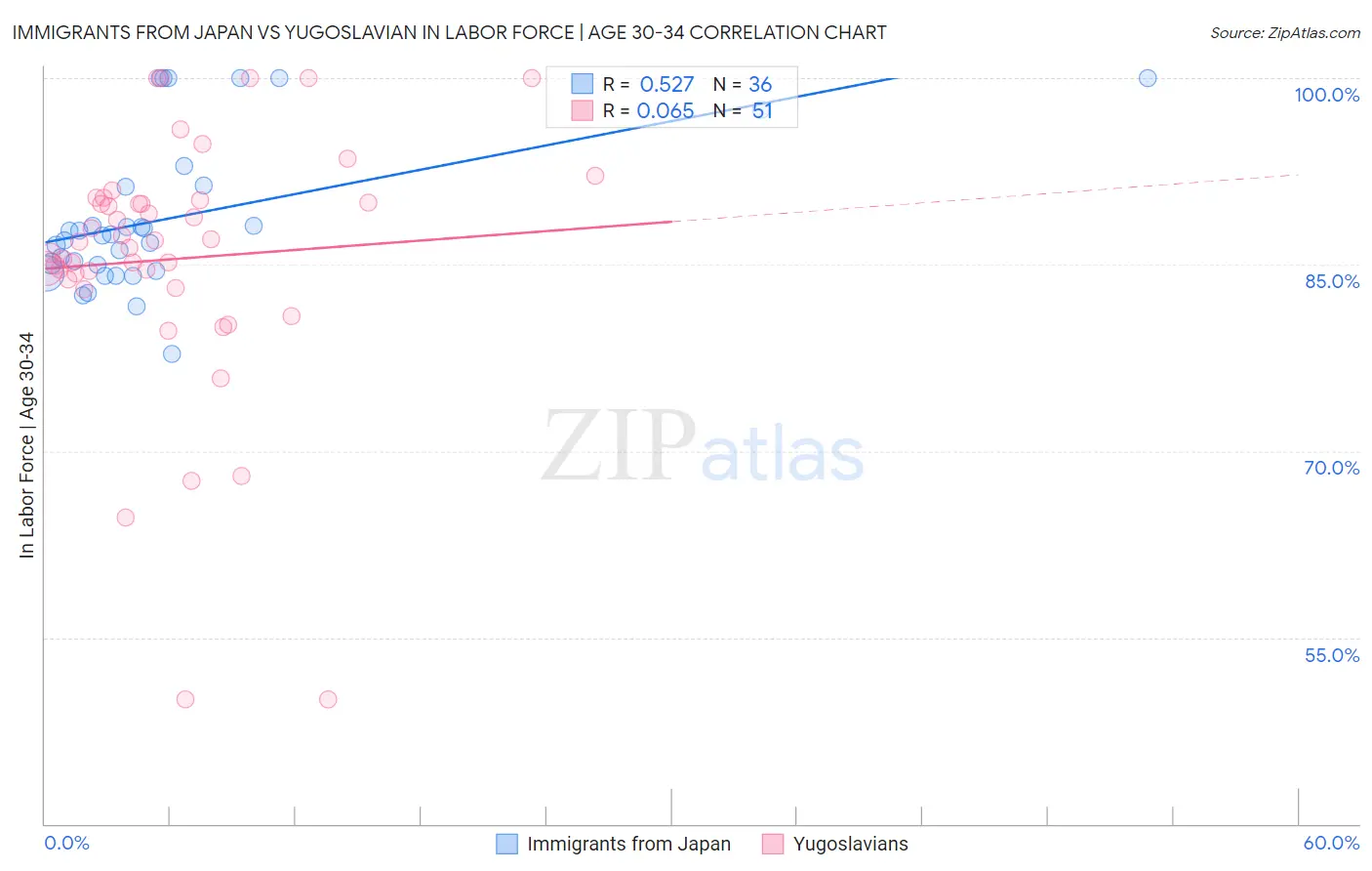 Immigrants from Japan vs Yugoslavian In Labor Force | Age 30-34