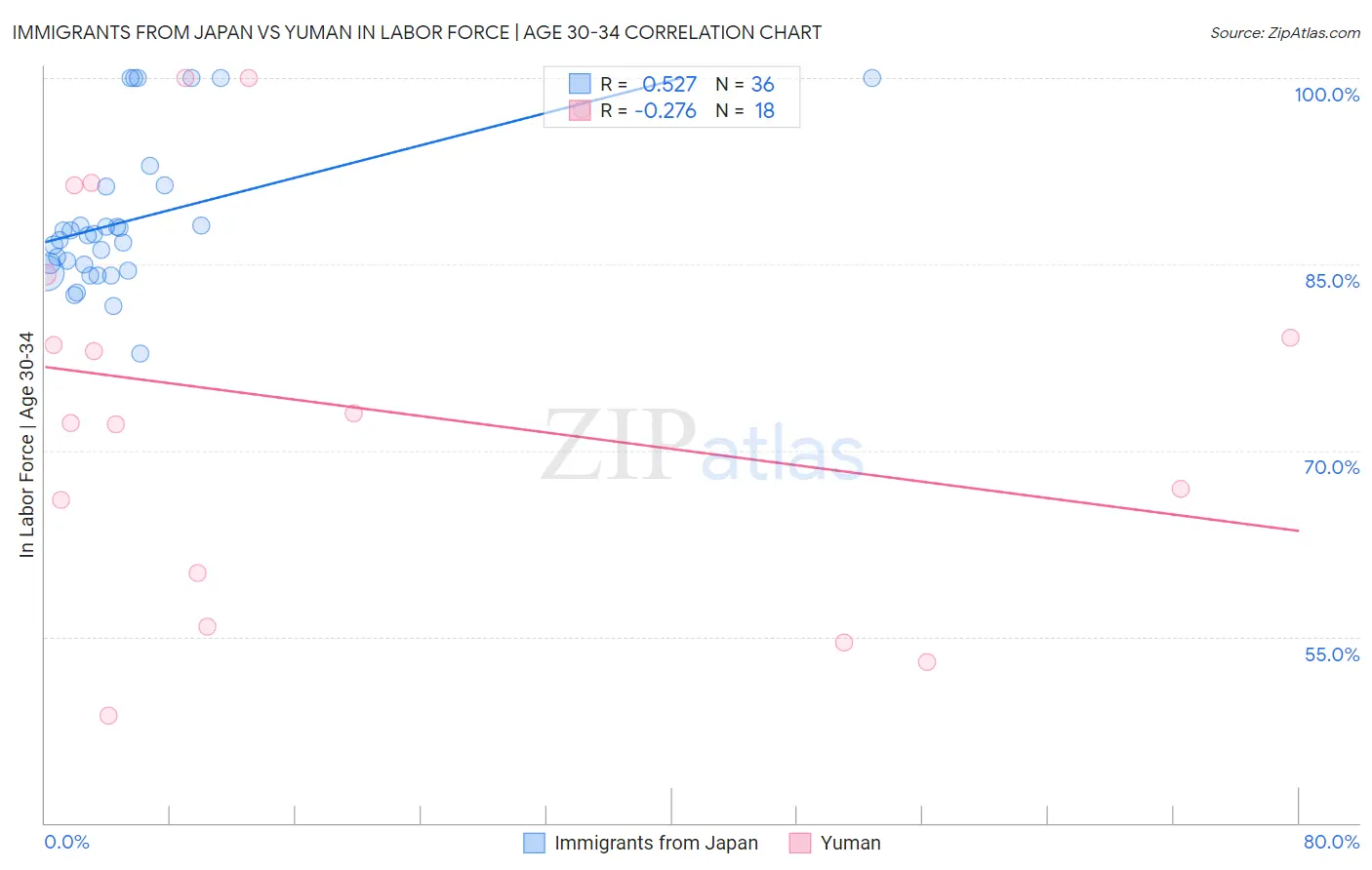 Immigrants from Japan vs Yuman In Labor Force | Age 30-34