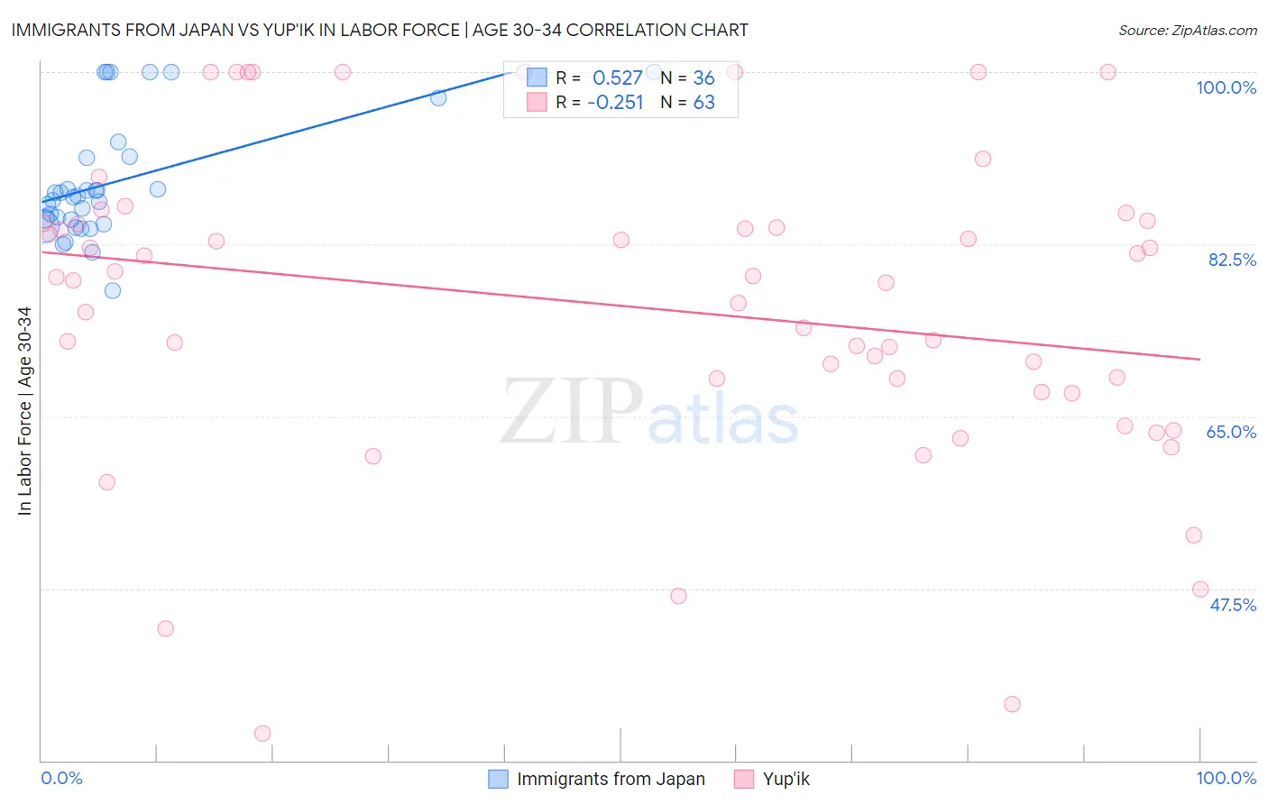 Immigrants from Japan vs Yup'ik In Labor Force | Age 30-34