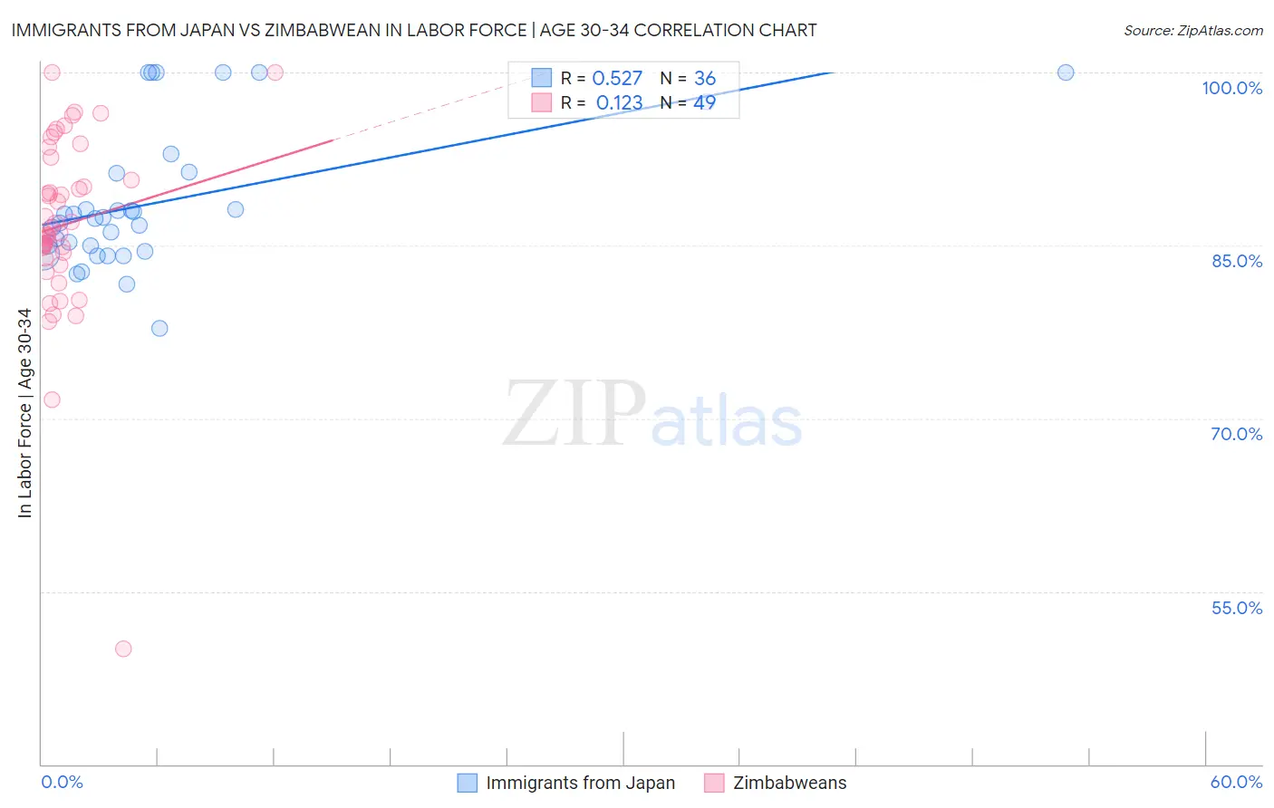 Immigrants from Japan vs Zimbabwean In Labor Force | Age 30-34