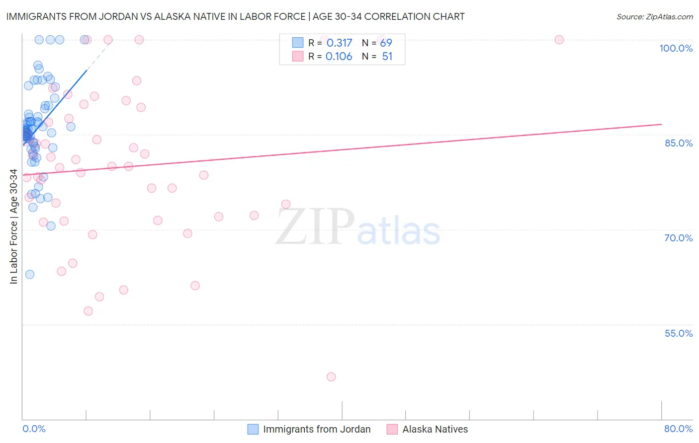 Immigrants from Jordan vs Alaska Native In Labor Force | Age 30-34