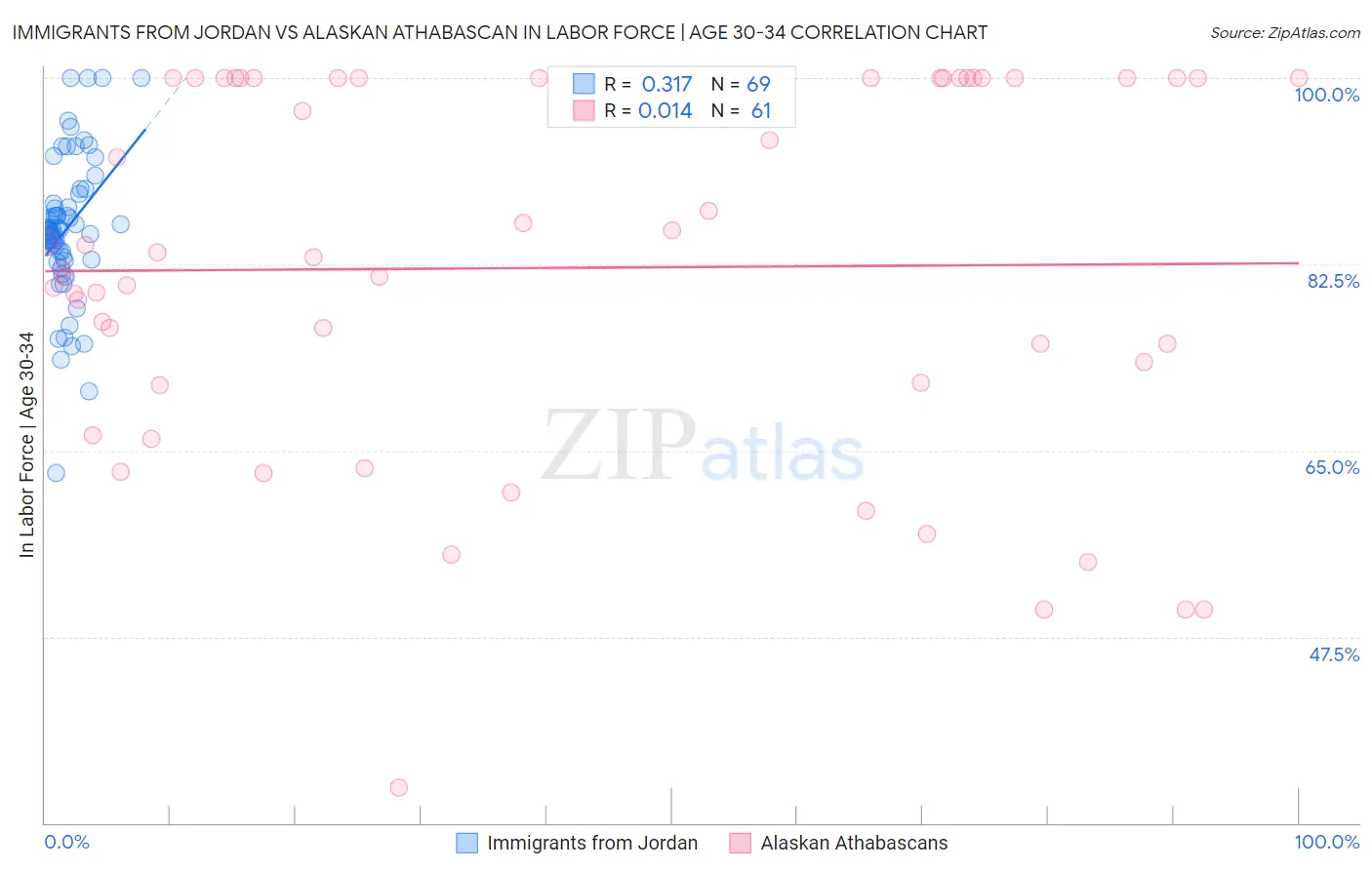 Immigrants from Jordan vs Alaskan Athabascan In Labor Force | Age 30-34