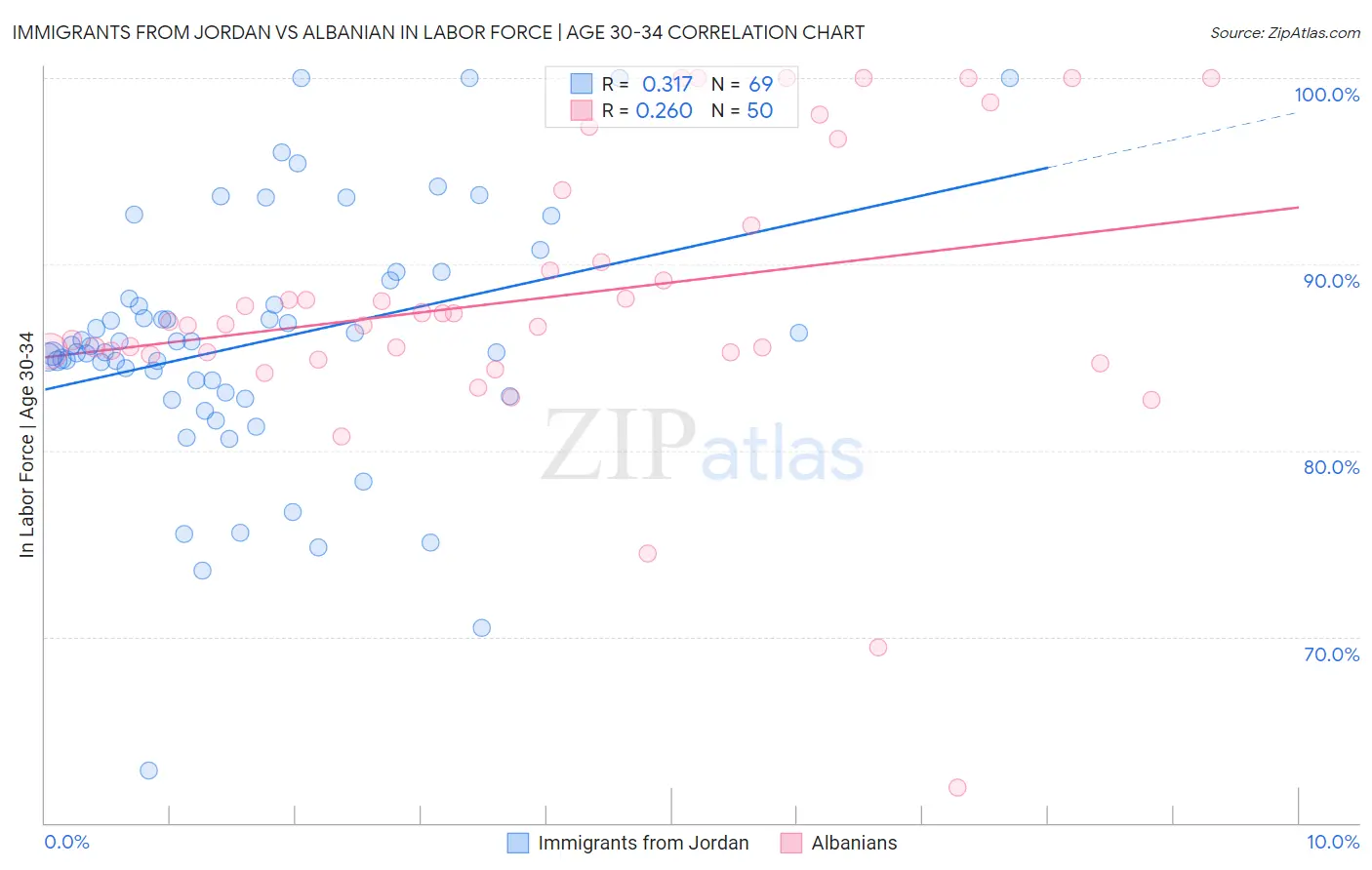 Immigrants from Jordan vs Albanian In Labor Force | Age 30-34