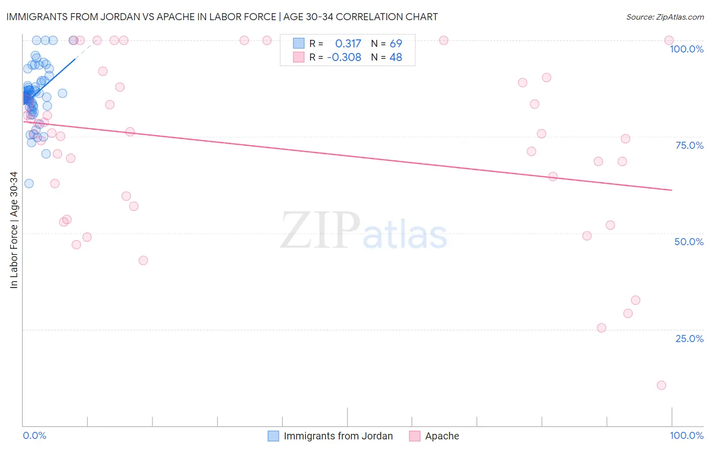 Immigrants from Jordan vs Apache In Labor Force | Age 30-34