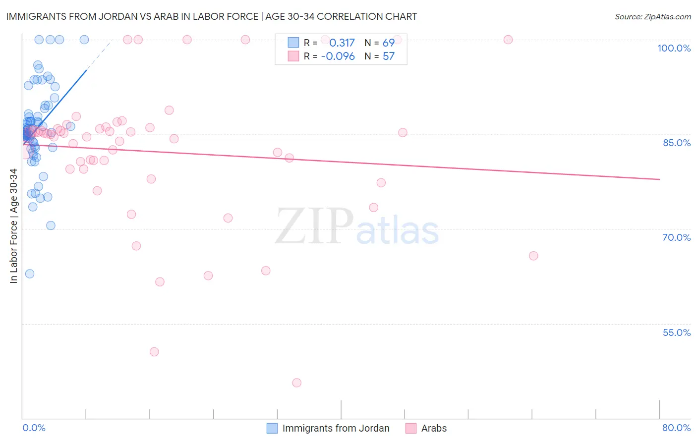 Immigrants from Jordan vs Arab In Labor Force | Age 30-34