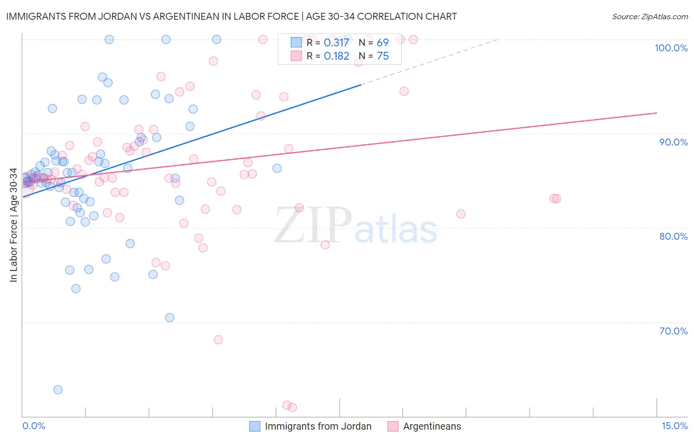 Immigrants from Jordan vs Argentinean In Labor Force | Age 30-34