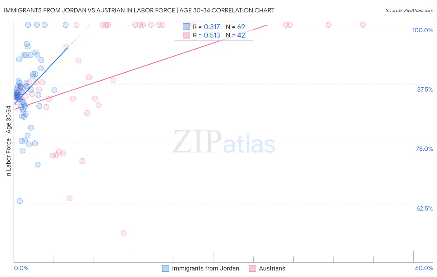 Immigrants from Jordan vs Austrian In Labor Force | Age 30-34