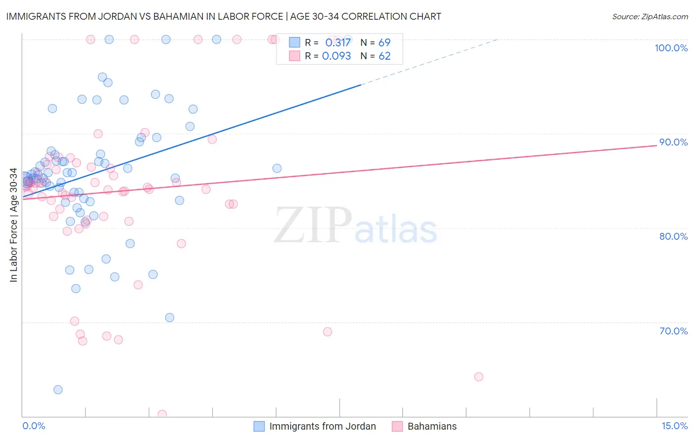 Immigrants from Jordan vs Bahamian In Labor Force | Age 30-34