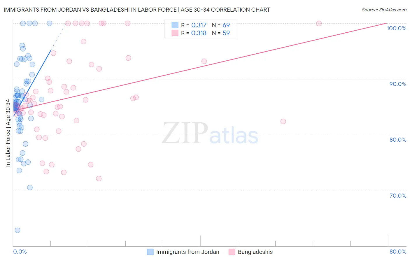 Immigrants from Jordan vs Bangladeshi In Labor Force | Age 30-34