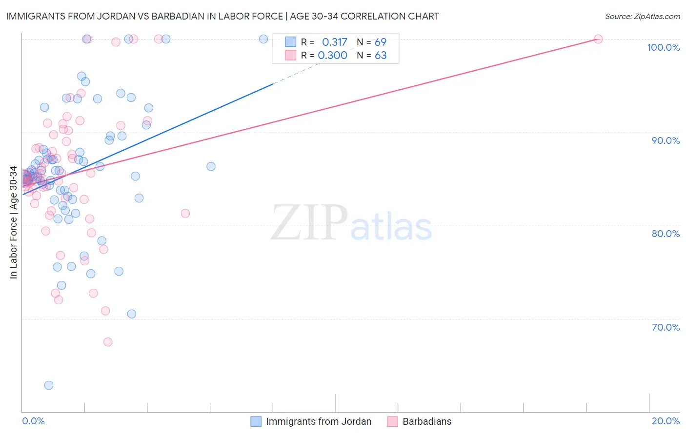Immigrants from Jordan vs Barbadian In Labor Force | Age 30-34