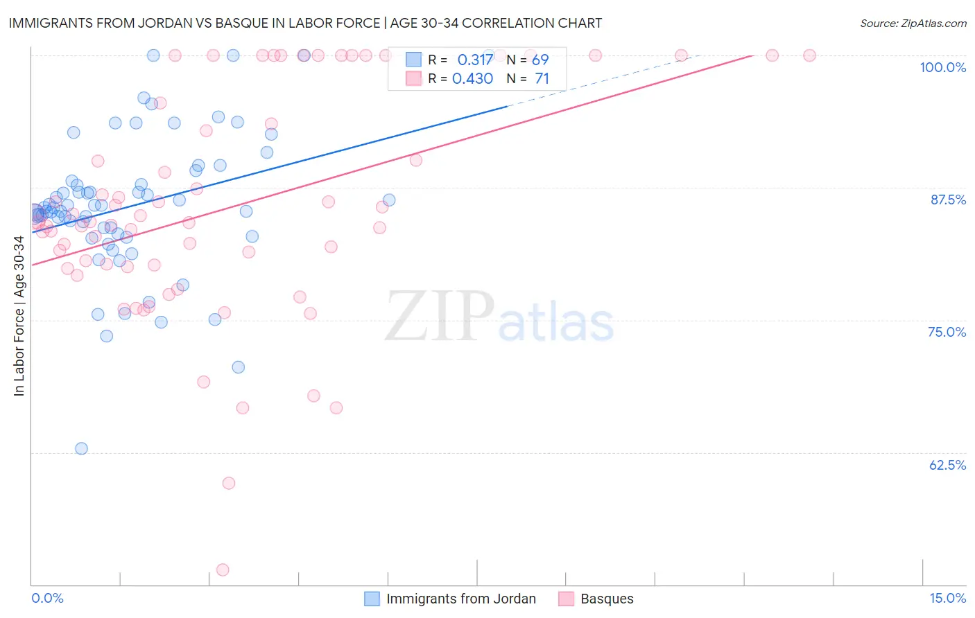 Immigrants from Jordan vs Basque In Labor Force | Age 30-34