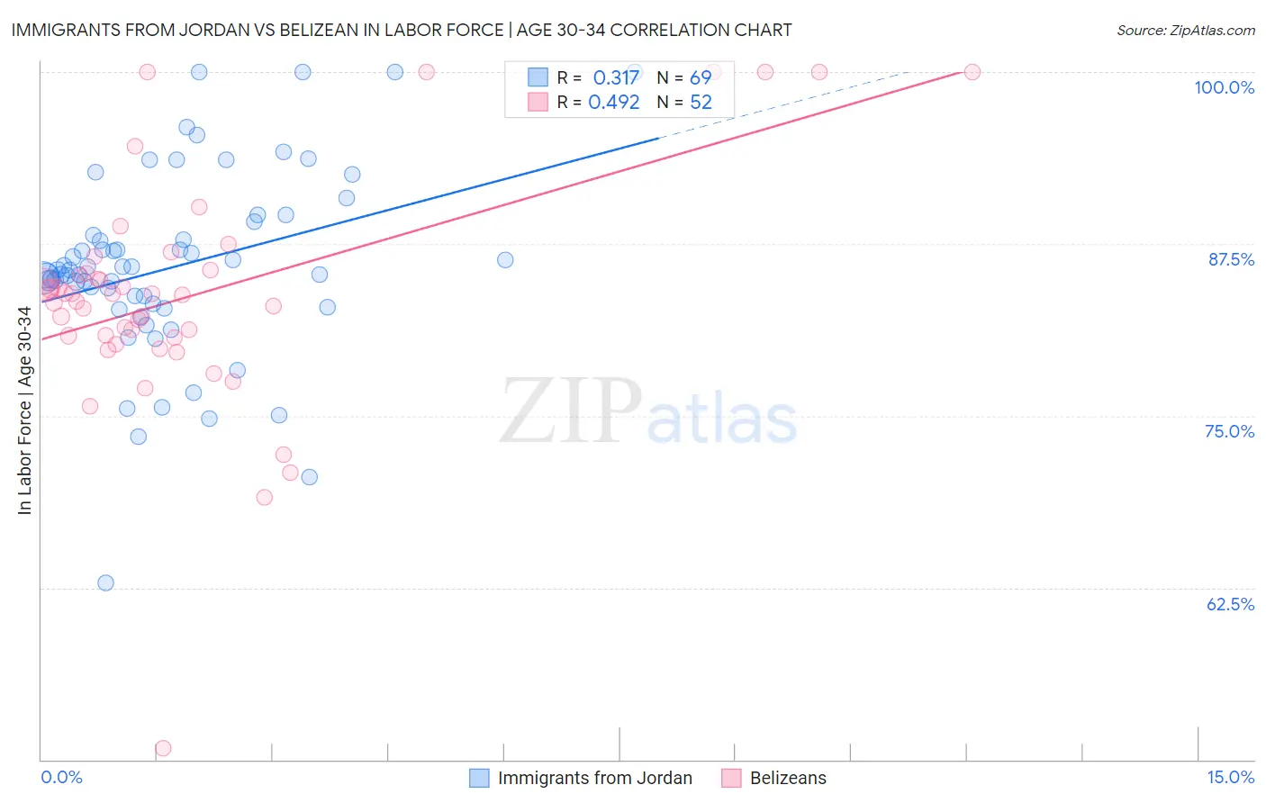 Immigrants from Jordan vs Belizean In Labor Force | Age 30-34