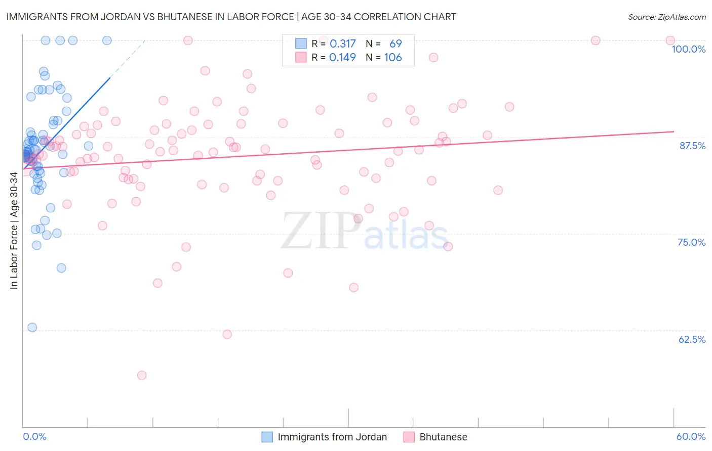 Immigrants from Jordan vs Bhutanese In Labor Force | Age 30-34