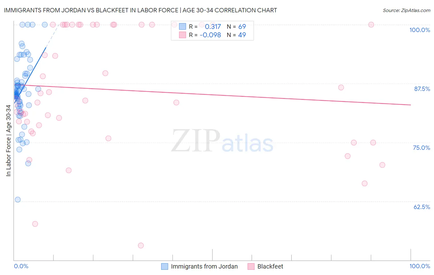 Immigrants from Jordan vs Blackfeet In Labor Force | Age 30-34