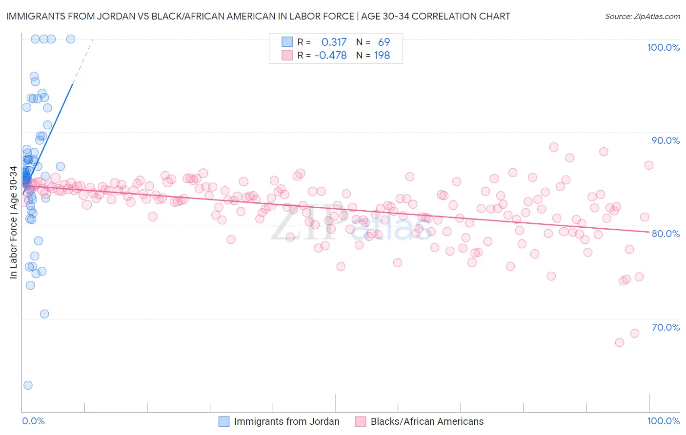 Immigrants from Jordan vs Black/African American In Labor Force | Age 30-34