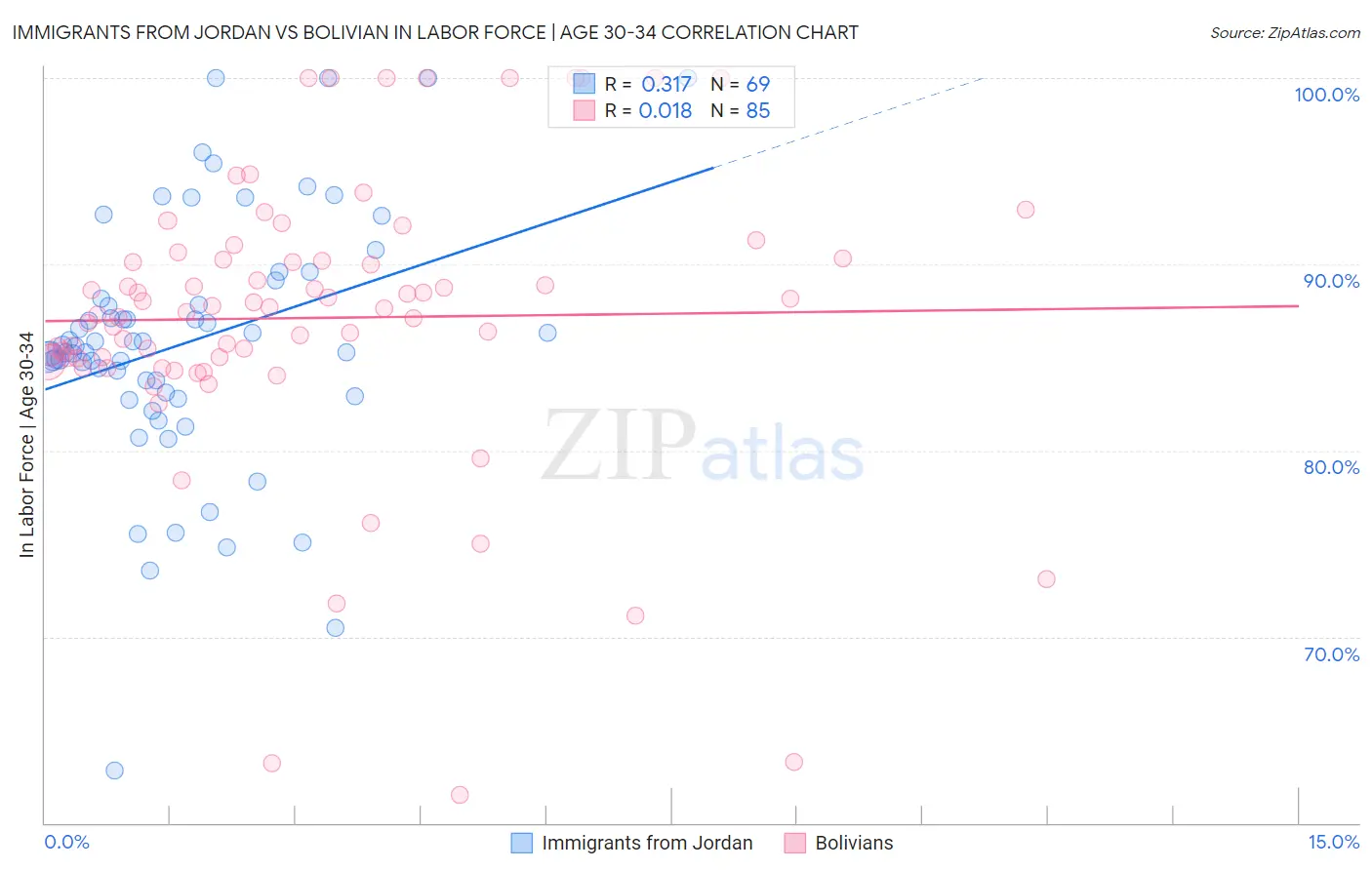 Immigrants from Jordan vs Bolivian In Labor Force | Age 30-34