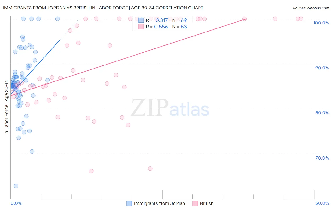 Immigrants from Jordan vs British In Labor Force | Age 30-34