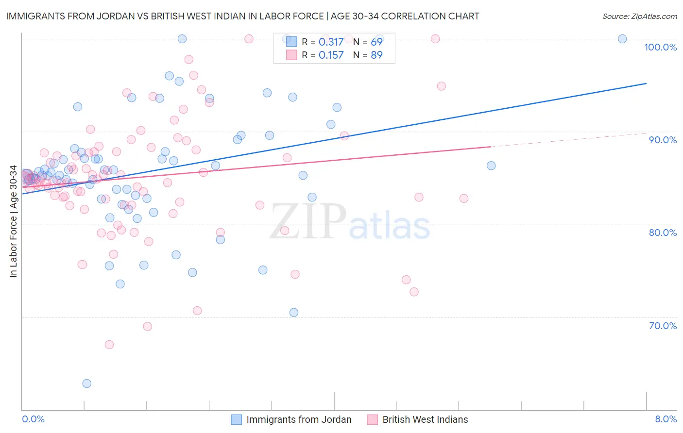 Immigrants from Jordan vs British West Indian In Labor Force | Age 30-34
